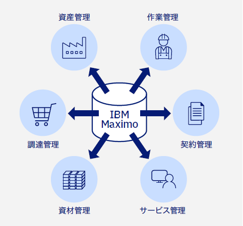 IBM Maximo Asset Management の機能と特長