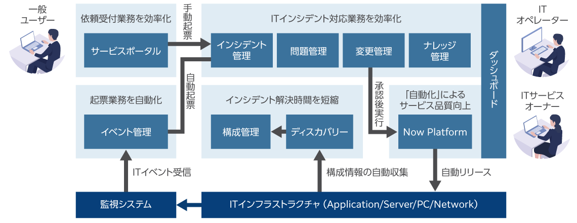 認証/シングルサインオン基盤導入サービス