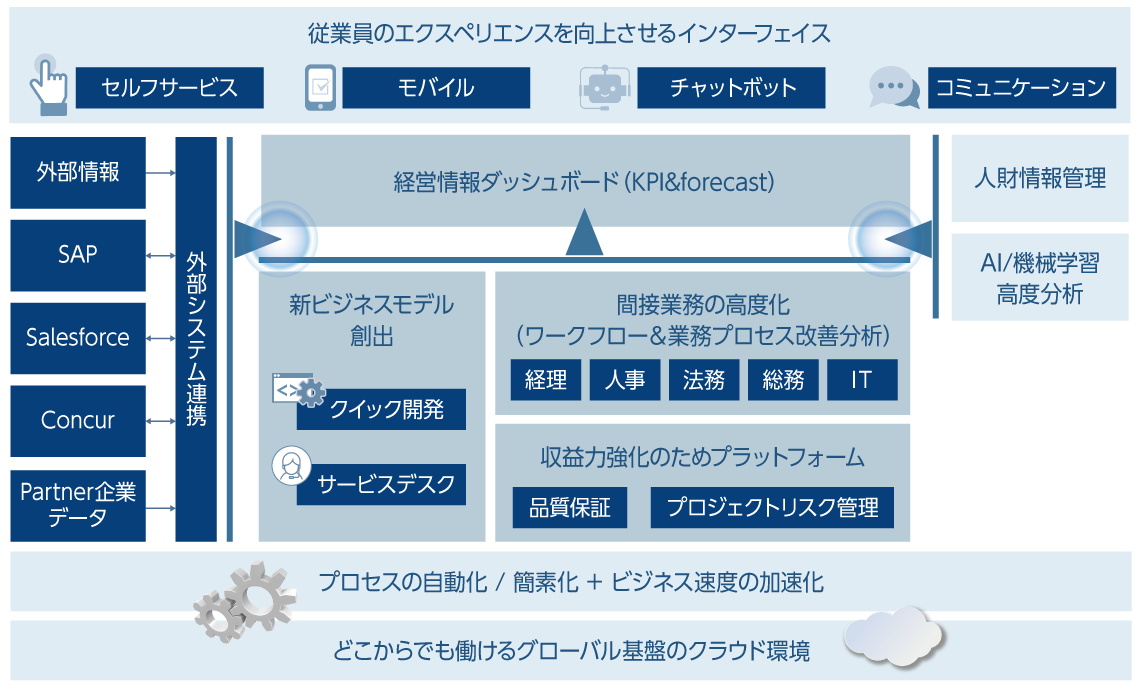 認証/シングルサインオン基盤導入サービス