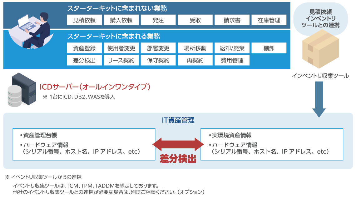 IT資産管理スターターキット[IBM Control Desk(ICD)]