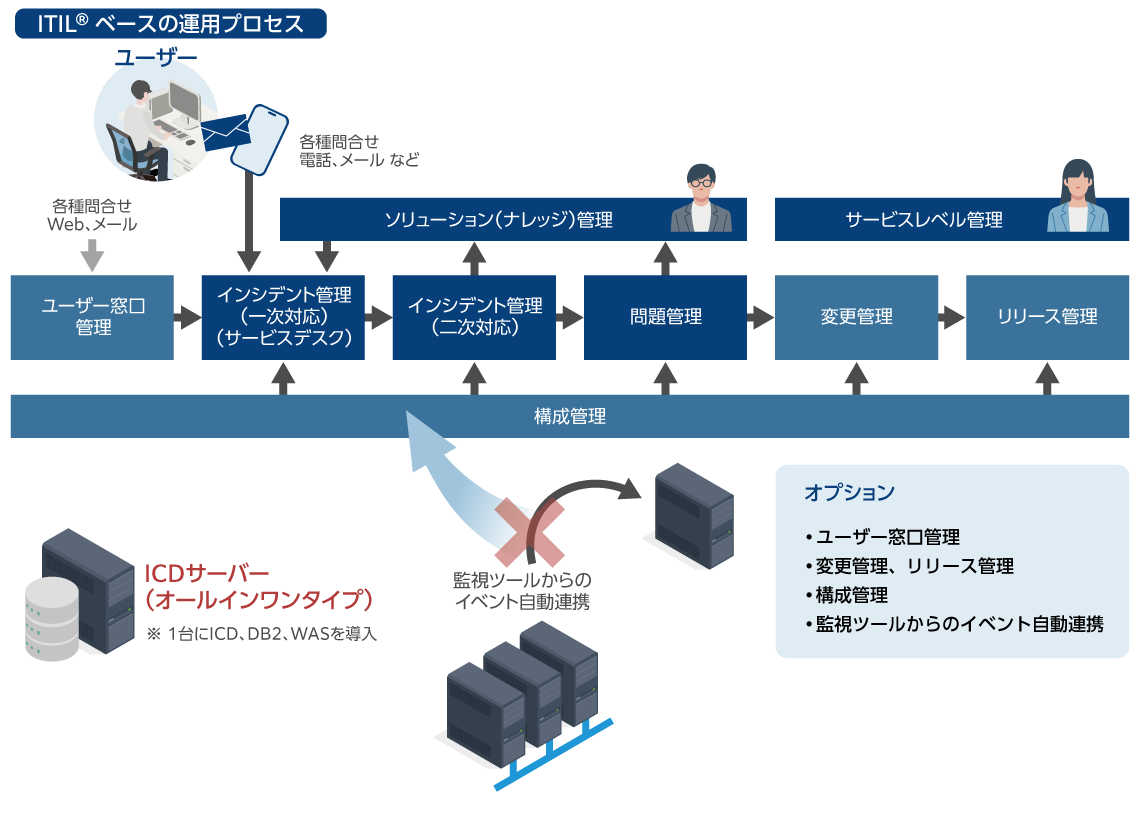 ITサービス管理スターターキット[IBM Control Desk(ICD)]