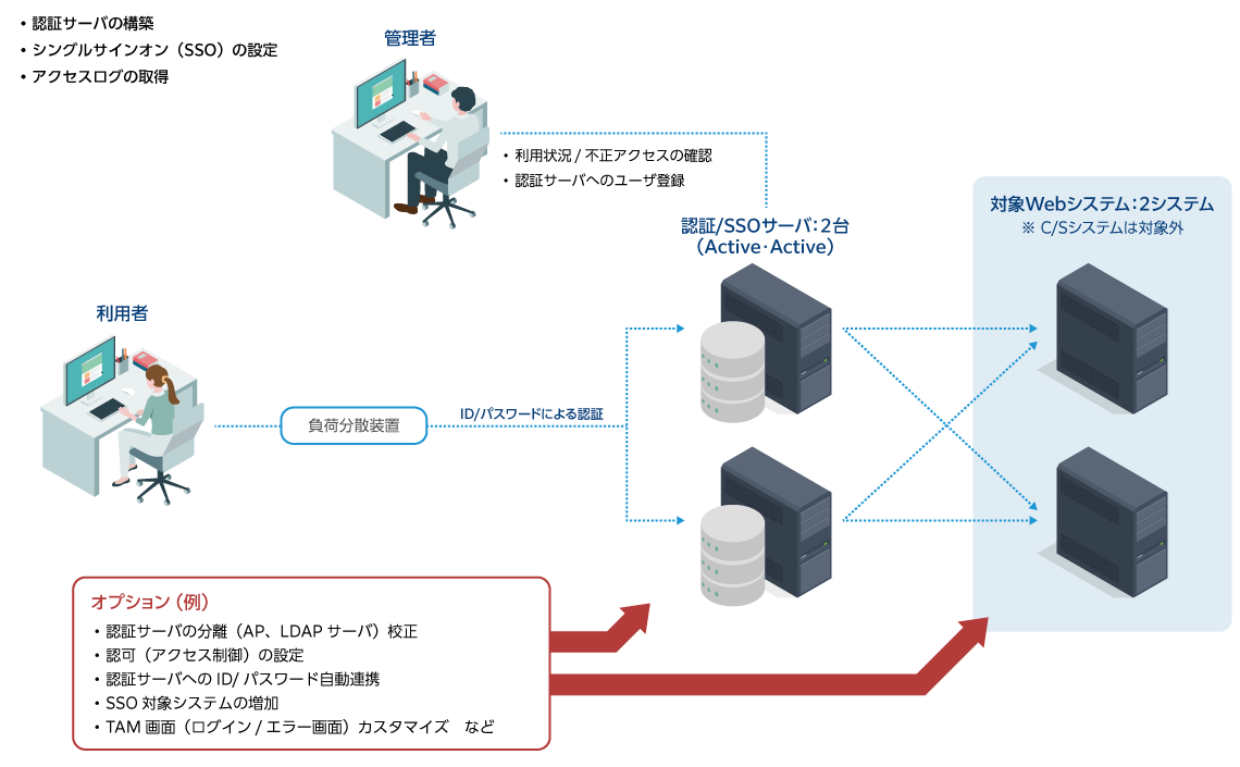 認証/シングルサインオン基盤導入サービス
