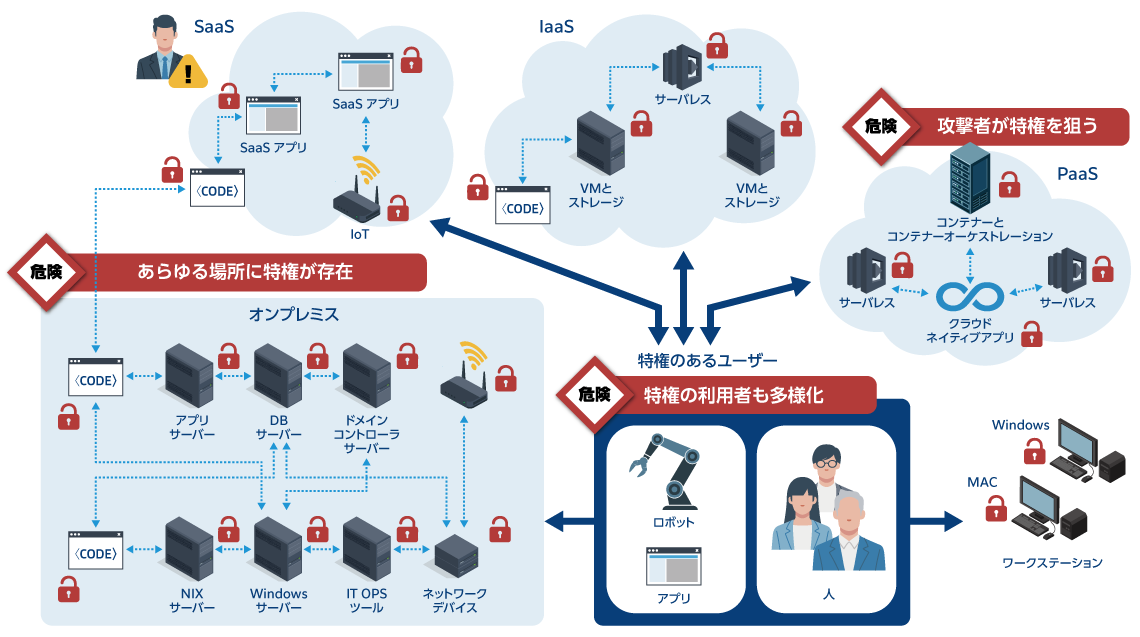 特権アクセス管理とは