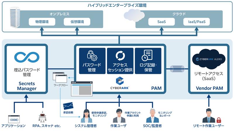 特権アクセス管理とは