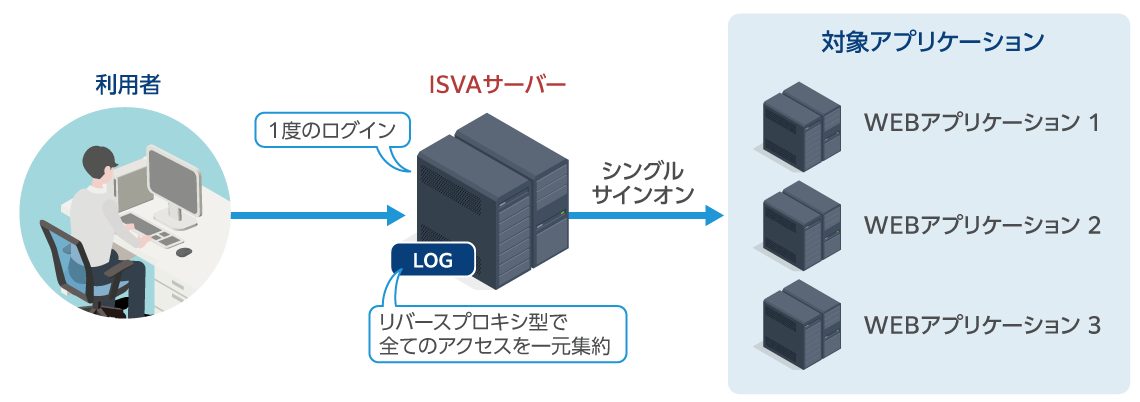 統合認証ソリューションとは