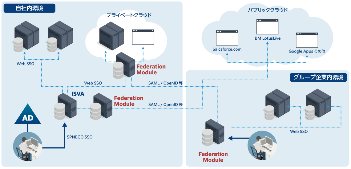 統合認証ソリューションとは