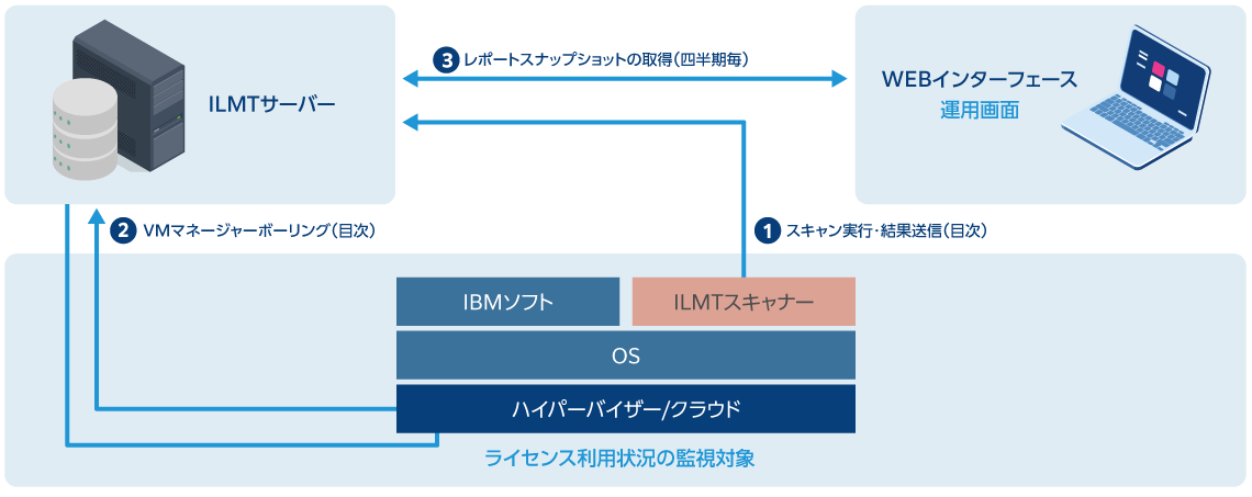 監視システム導入サービス