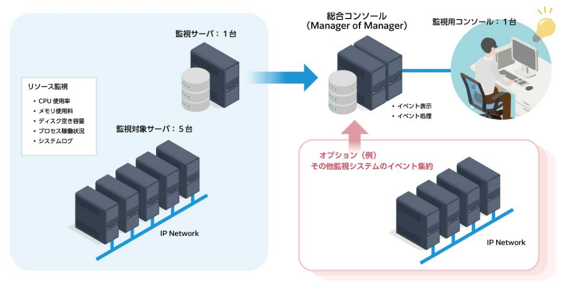 監視システム導入サービス