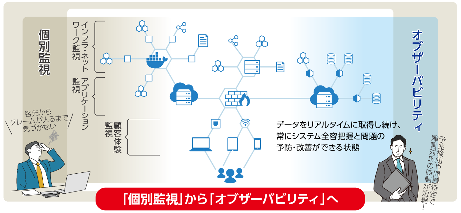 従来の監視とオブザーバビリティの違い