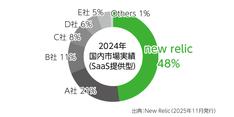 ベンダー売上シェア（SaaS）