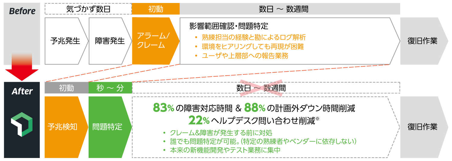 問題解決対応フローの改善例