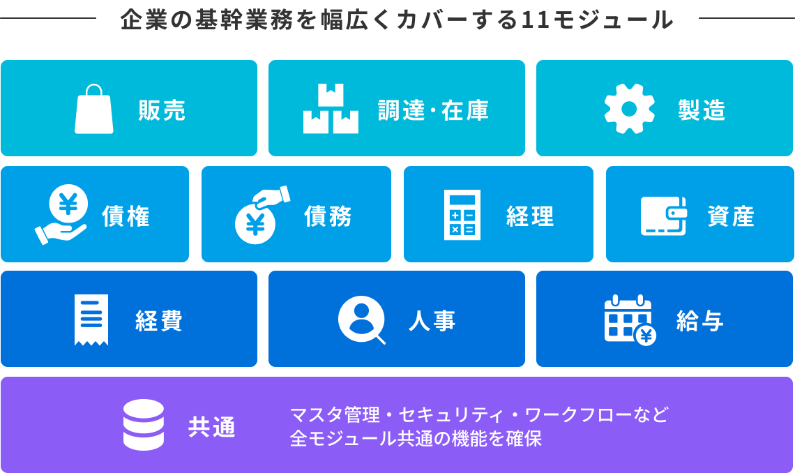 企業の基幹業務を幅広くカバーする11モジュール：販売、調達･在庫、製造、債権、債務、経理、資産、経費、人事、給与、共通（マスタ管理・セキュリティ・ワークフローなど全モジュール共通の機能を確保）