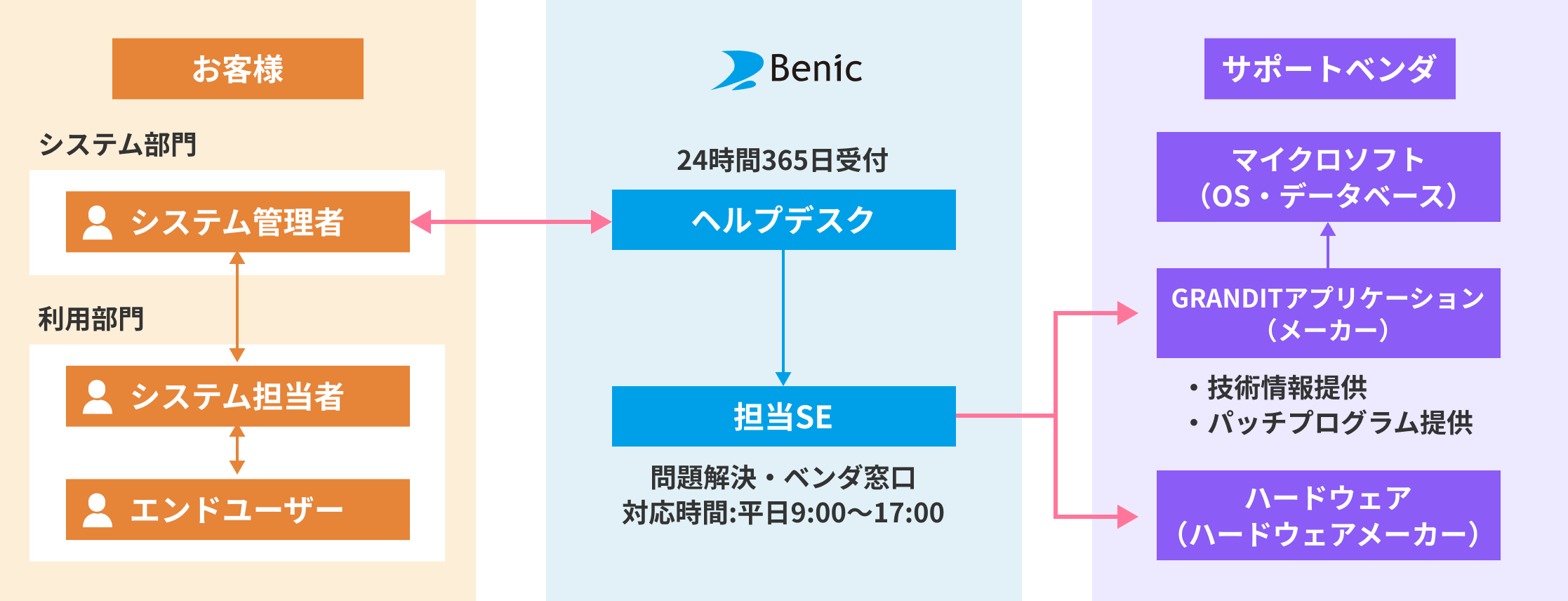 ヘルプデスクは24時間365日受け付け、担当SEの問題解決・ベンダ窓口の対応時間は平日9時から17時まで。担当SEはサポートベンダと連携し、技術情報やパッチプログラムの提供を受けます。