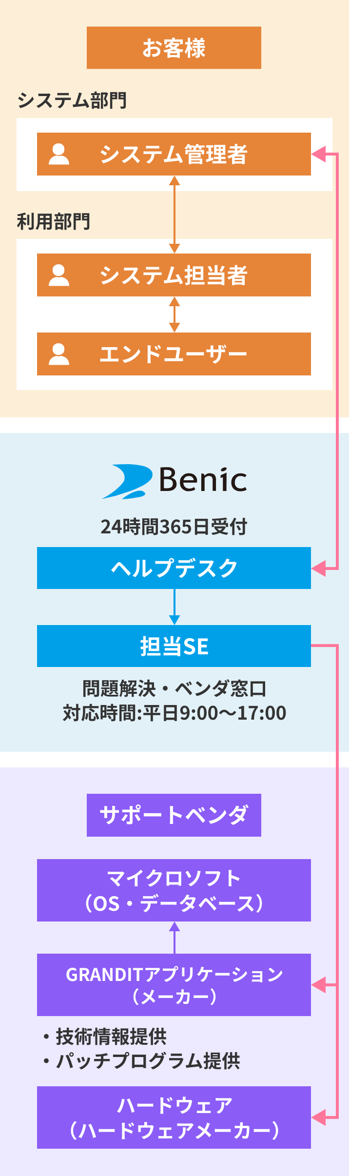 ヘルプデスクは24時間365日受け付け、担当SEの問題解決・ベンダ窓口の対応時間は平日9時から17時まで。担当SEはサポートベンダと連携し、技術情報やパッチプログラムの提供を受けます。