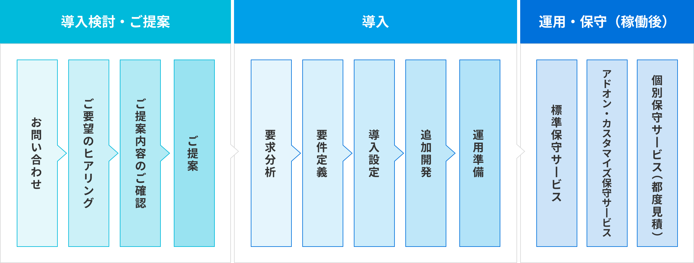 ステップ1. 導入検討・ご提案 お問い合わせ、ご要望のヒアリング、ご提案内容のご確認、ご提案。ステップ2. 導入、要求分析、要件定義、導入設定、追加開発、運用準備。ステップ3. 運用・保守（稼働後） 標準保守サービス、標準保守サービス、アドオン・カスタマイズ 保守サービス、個別保守サービス（都度見積）
