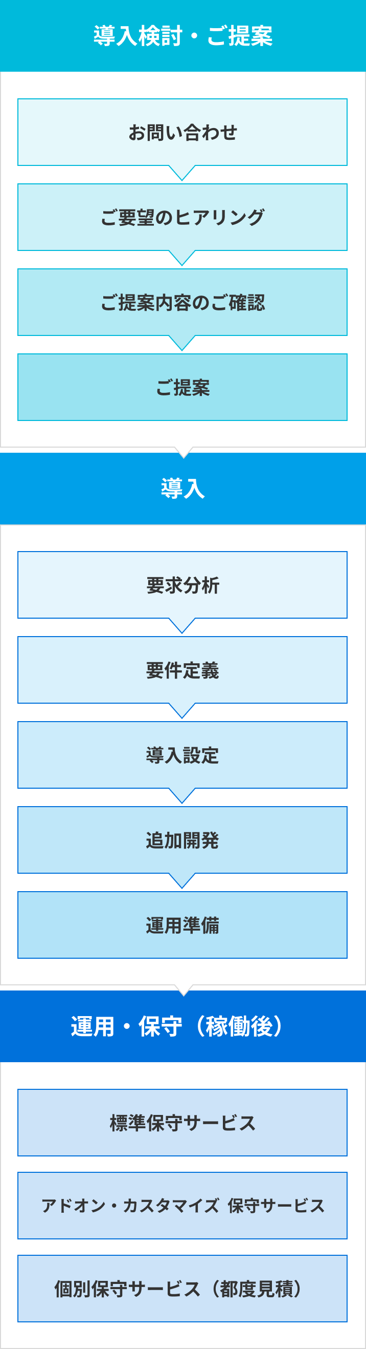ステップ1. 導入検討・ご提案 お問い合わせ、ご要望のヒアリング、ご提案内容のご確認、ご提案。ステップ2. 導入、要求分析、要件定義、導入設定、追加開発、運用準備。ステップ3. 運用・保守（稼働後） 標準保守サービス、標準保守サービス、アドオン・カスタマイズ 保守サービス、個別保守サービス（都度見積）