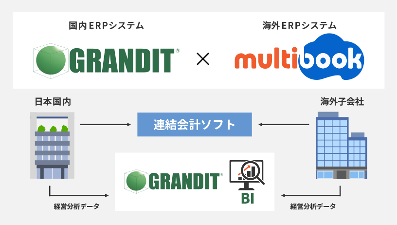 「GRANDIT」と「multibook」の連携イメージ図