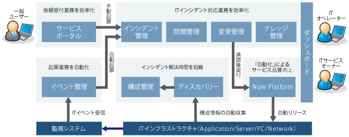 ServiceNow ITSMソリューション
