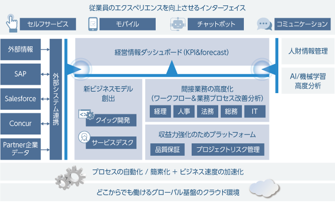 ワークフロー統合