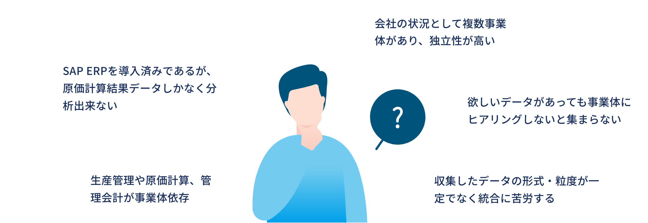 SAP ERPを導入済みであるが、原価計算結果データしかなく分析出来ない/生産管理や原価計算、管理会計が事業体依存/会社の状況として複数事業体があり、独立性が高い/欲しいデータがあっても事業体にヒアリングしないと集まらない/収集したデータの形式・粒度が一定でなく統合に苦労する
