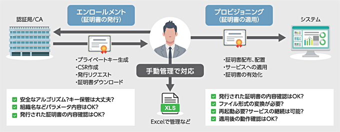 これまでの証明書管理