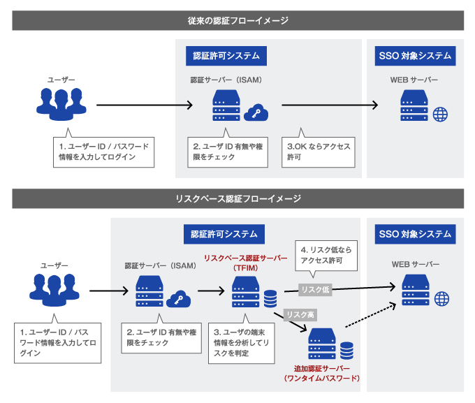 ソリューション紹介 認証 シングルサインオン基盤導入サービス 1 ベニックソリューション株式会社