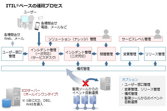 Tivoli サービス詳細 Itサービス管理スターターキット ベニックソリューション株式会社