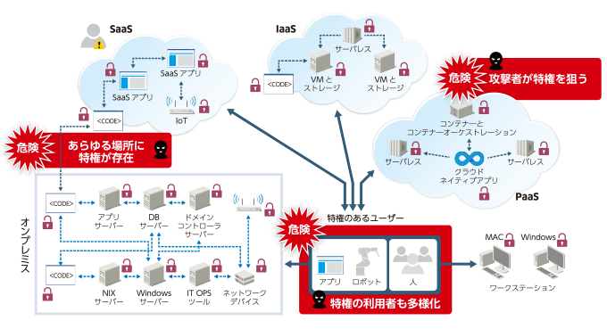 あらゆる場所で特権は利用されている