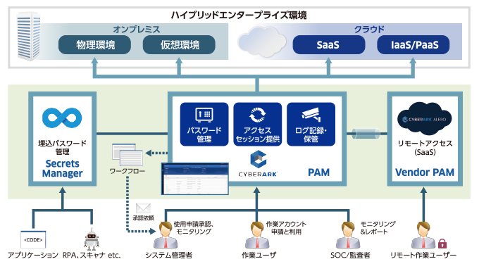 特権アクセス管理ソリューションの機能